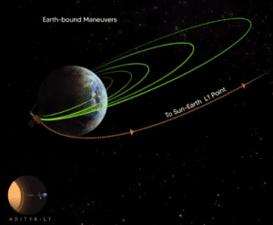 Aditya-L1 Mission Update: Journey to the Sun-Earth L1 Point Begins!